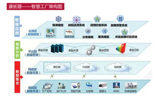 智能工厂的核心 大数据分析与处理