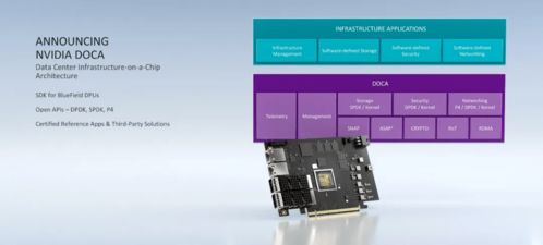 一切为了AI 黄仁勋GTC大会发布全新DPU处理器，计算吞吐量三年跨越1000倍，重塑数据处理与存储服务新范式
