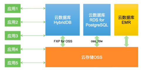 阿里研发HybridDB 超越MySQL与PostgreSQL的数据处理新方案