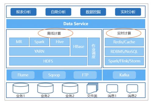 批流一体大数据分析架构的设计与实现