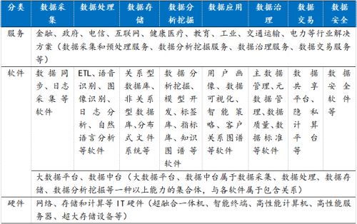 全球及中国大数据市场发展现状 数据处理与存储支持服务的核心引擎