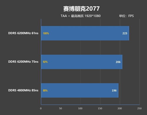 内存延迟对Zen5游戏性能影响几何？为何首发评测首选技嘉X670E Aorus Xtreme主板？