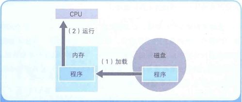 计算机底层知识 内存与磁盘的关系、数据压缩及数据处理与存储支持服务